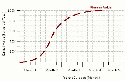 construction s curve