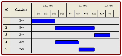 Project Schedule Bar Chart