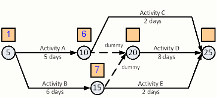 arrow diagram forward pass, dummies