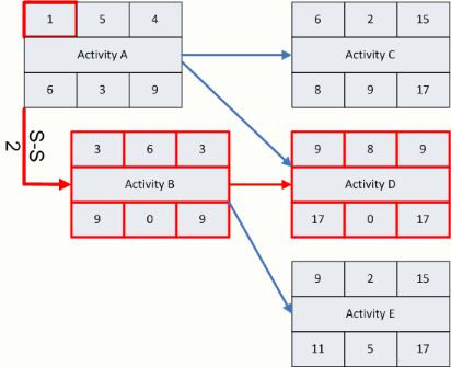 precedence diagram, start to start