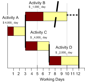 time cost tradeoff, non-effective crash