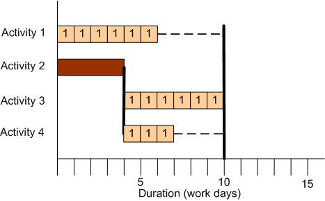 resource conflict example resolved