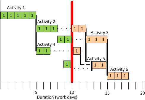 out of sequence progress example